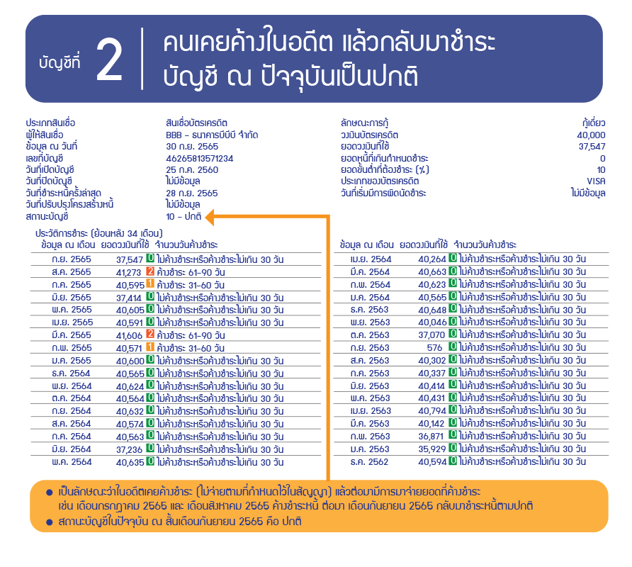 บัญชีที่ 2 | คนเคยค้างในอดีต แล้วกลับมาชำระบัญชี ณ ปัจจุบันเป็นปกติ