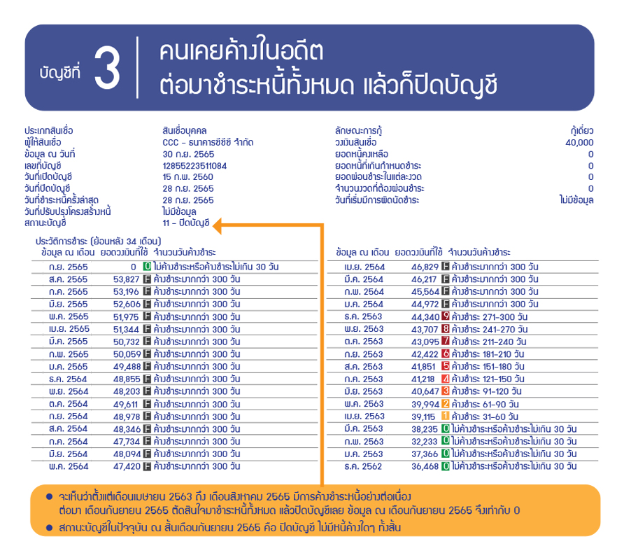 บัญชีที่ 3 | คนเคยค้างในอดีต ต่อมาชำระหนี้ทั้งหมด แล้วก็ปิดบัญชี