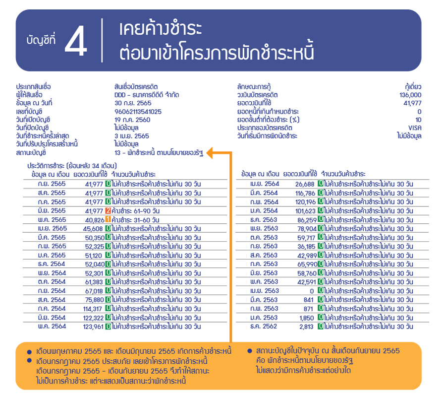 บัญชีที่ 4 | เคยค้างชำระ ต่อมาเข้าโครงการพักชำระหนี้