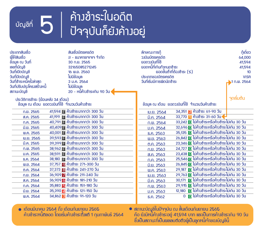 บัญชีที่ 5 | ค้างชำระในอดีต ปัจจุบันก็ยังค้างอยู่
