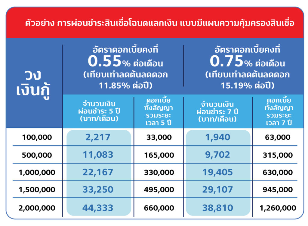 Somwang Deed for Money: A new financial option for you